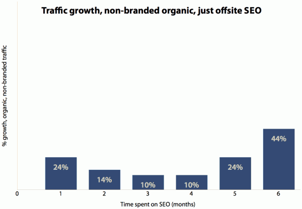 Offpage SEO, SEO Dauer Offpage SEO Daten