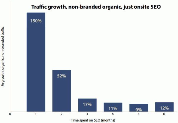 Onpage SEO, SEO Dauer Onpage SEO Daten