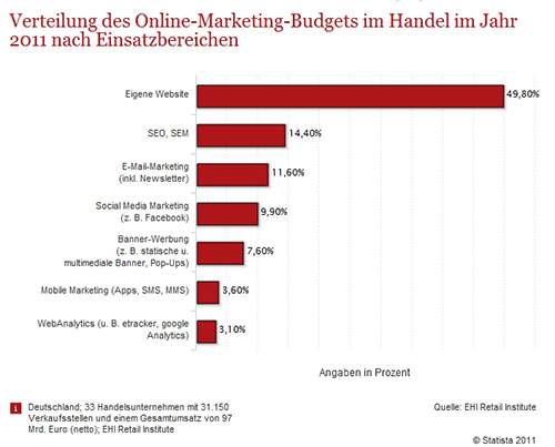 Online-Marketing Budgets Verteilung 