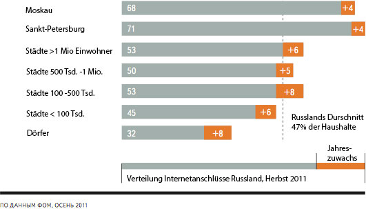 Verteilung der Internetanschluesse in Russland 2011