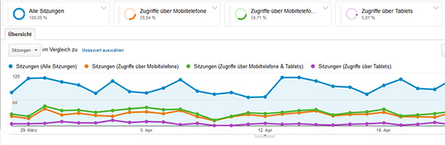 Anteil mobiler Geräte mit Google Analytics feststellen. Schritt 3