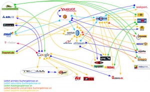 Beziehungsgeflecht Suchmaschinen Dienste 2004