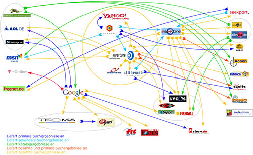 Beziehungsgeflecht Suchmaschinen Dienste 2004