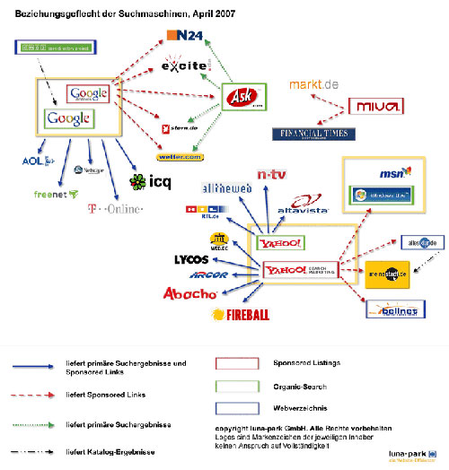 Beziehungsgeflecht Suchmaschinen Dienste 2007