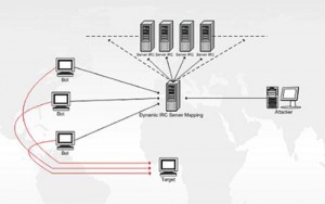 Botnet