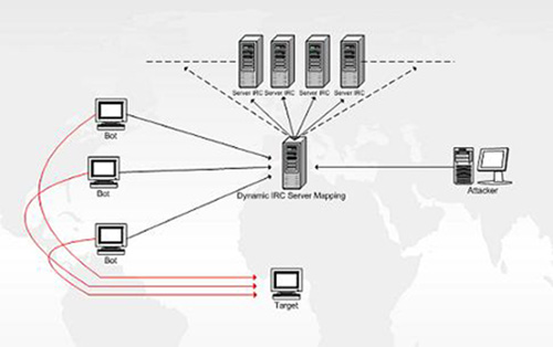 Botnet