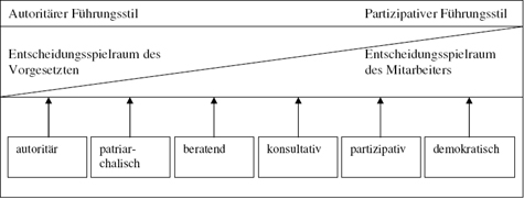 Abb. 16.  Führungsstil.  Quelle: http://www.personaler-online.de/typo3/fuehrung/fuehrungsstil.html