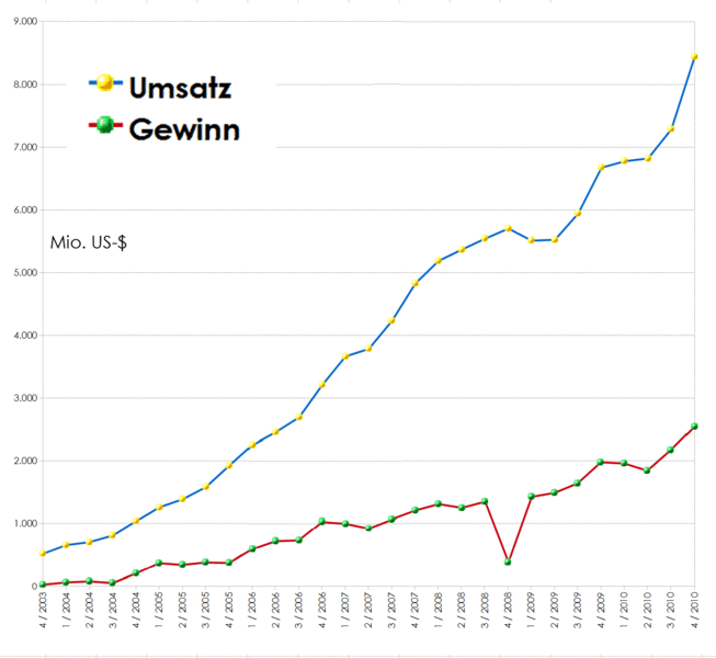 Googles Umsatz- und Gewinnentwicklung der letzten Jahre