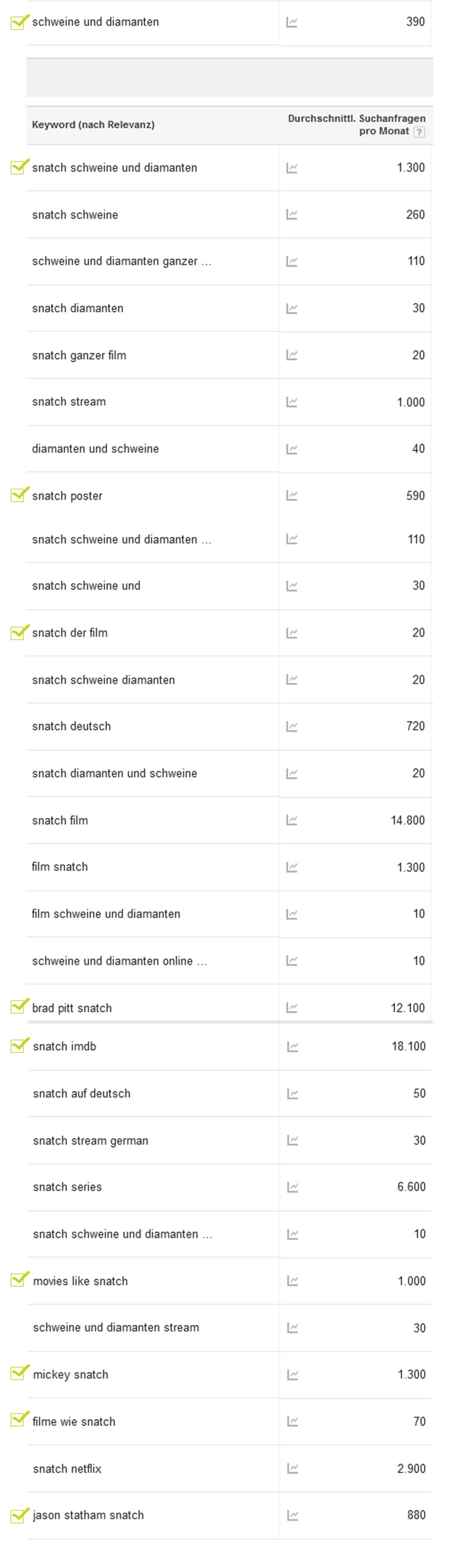 Keyword Analyse mit Google Keyword Planer