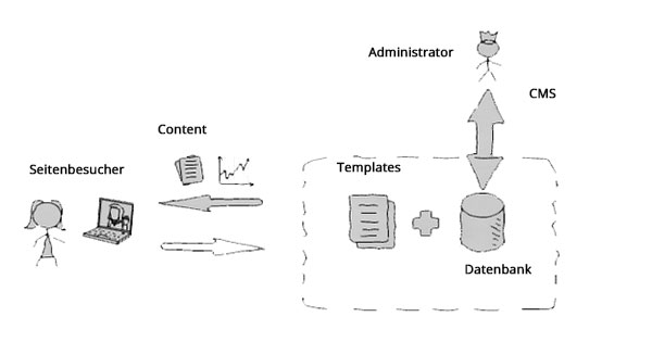 Kommerzielle CMS. Schema