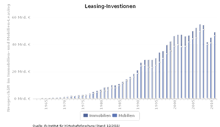 Leasing Investitionen