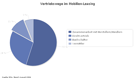 Leasing Vertriebswege