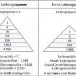 Unternehmen. Leitungsspanne. Diplomarbeit SEO Strategien. Kapitel 4.5