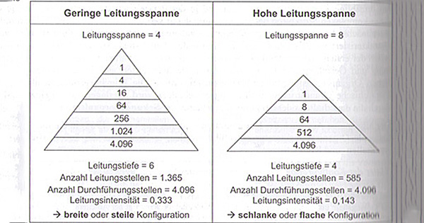 Abb. 17.  Leitungsspanne, Leitungstiefe, Leitungsintensität. Quelle: Schulte-Zurhausen. M: Organisation – 5., überarb. und akt. Aufl. – München, 2010, S.246