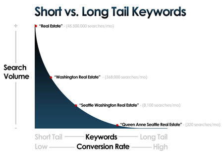 Long Tail Long Tail