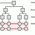 Matrix-Projektorganisation. Organisatorische Einbindung von SEO in das Unternehmen. Diplomarbeit SEO Strategien. Kapitel 5.3