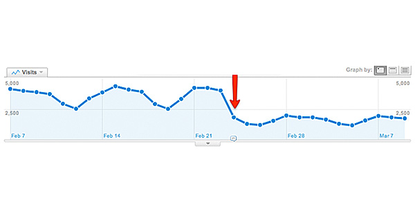 Panda Sanktionen in Google Analytics