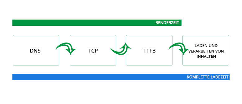 Renderzeit, Ladezeit