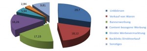 Russland. Websites Monetarisierung