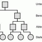 Stabs-Projektorganisation. Organisatorische Einbindung von SEO in das Unternehmen. Diplomarbeit SEO Strategien. Kapitel 5.2