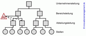 Stabs Projektorganisation