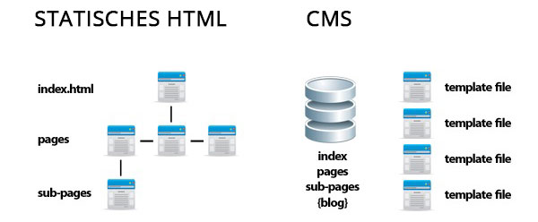 Statisches HTML vs. CMS Technik