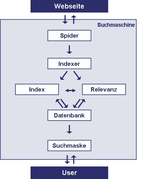 Suchmaschinen Funktionsweise