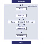 „Selbstständige“, crawlerbasierte Suchmaschinen. Wie funktionieren Suchmaschinen? Diplomarbeit SEO Strategien. Kapitel 2.3