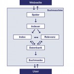 „Selbstständige“, crawlerbasierte Suchmaschinen. Wie funktionieren Suchmaschinen? Diplomarbeit SEO Strategien. Kapitel 2.3