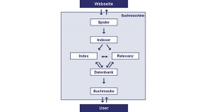 Funktionsweise der Suchmaschinen