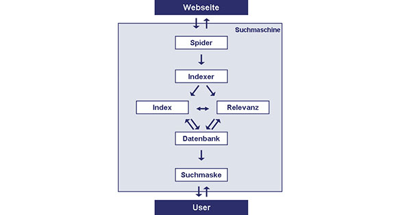 Funktionsweise der Suchmaschinen