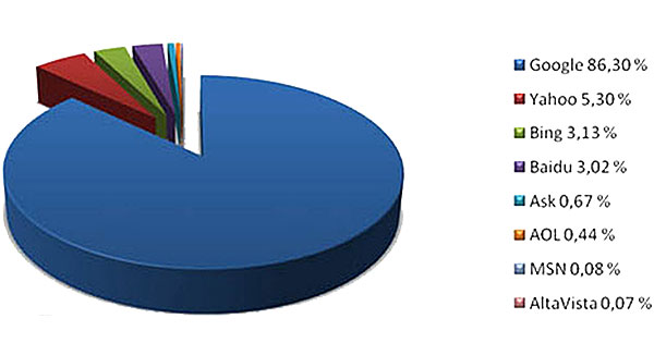 Suchmaschinen Marktanteile