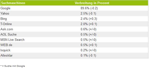 Suchmaschinenverteilung Februar 2010 Suchmaschinenverteilung Februar 2010