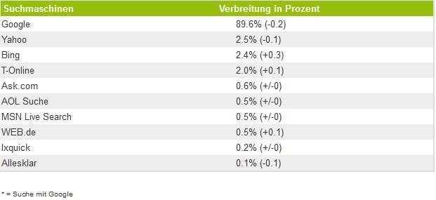 Suchmaschinenverteilung Februar 2010