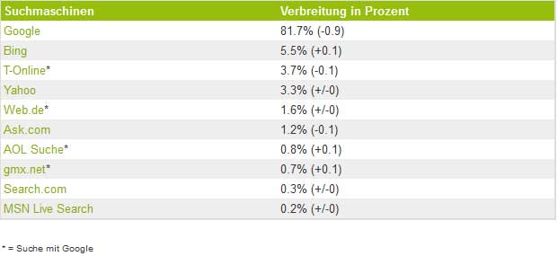 Suchmaschinenverteilung Mai 2012 Suchmaschinenverteilung Mai 2012