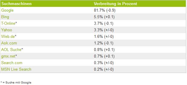 Suchmaschinenverteilung Mai 2012