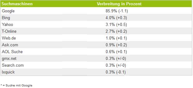 Suchmaschinenverteilung November 2011