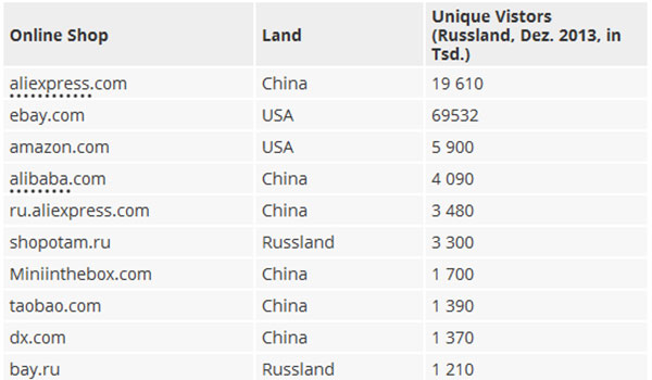 Top ausländischer Online Shops in Russland