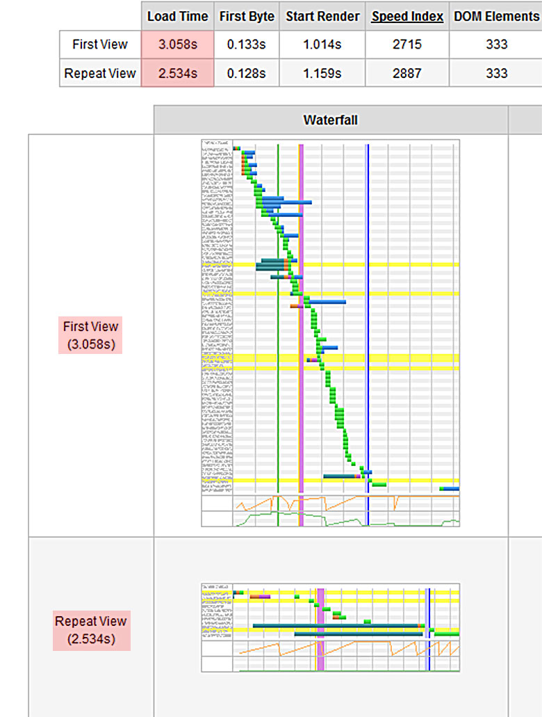 Webpagetest Diagramm-01