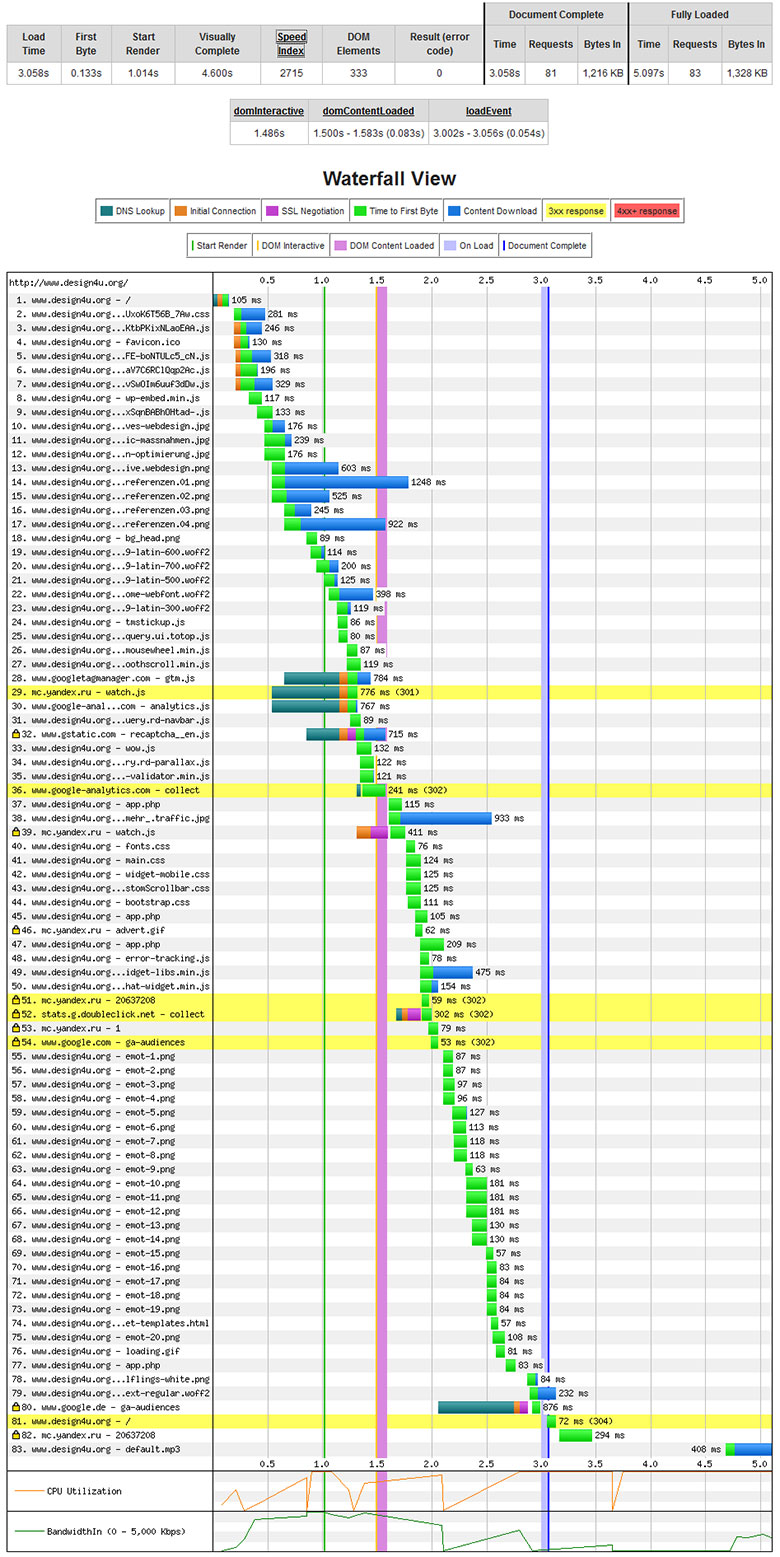 Webpagetest Diagramm-02. Waterfall