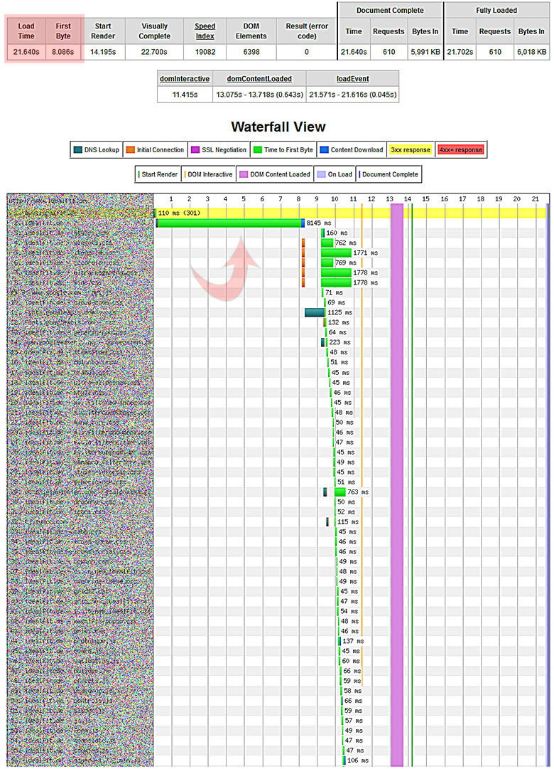 Webpagetest. Diagramm 03. TTFB