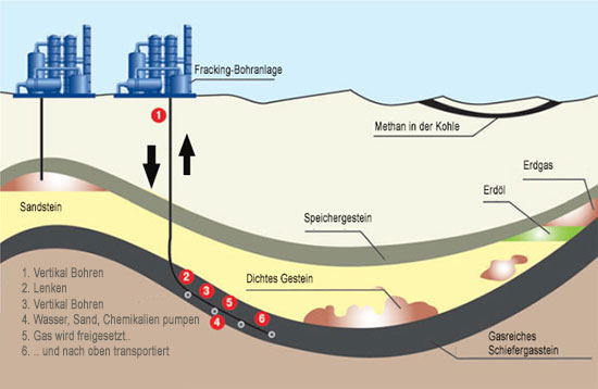 Wie funktioniert Fracking